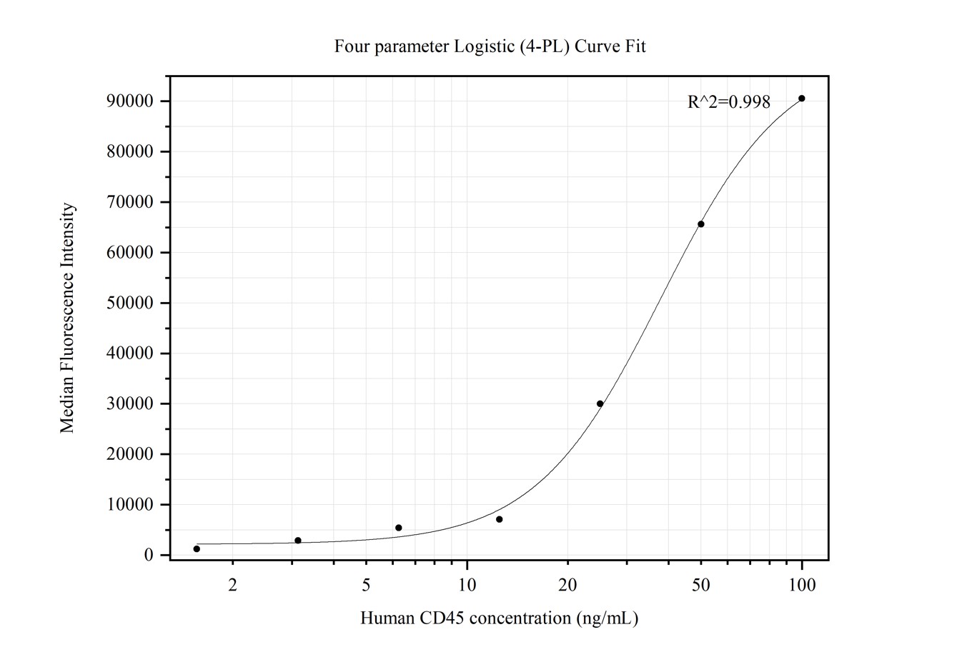 Cytometric bead array standard curve of MP50221-1
